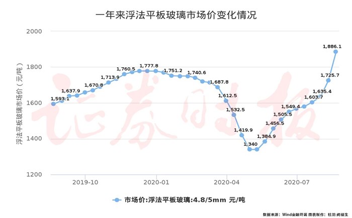 玻璃原片價格 玻璃原片價格